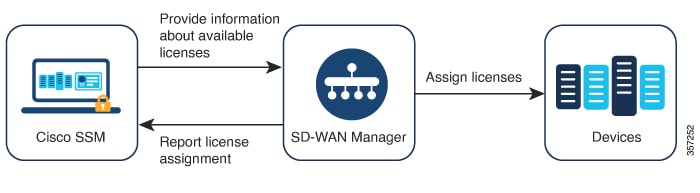 Cisco SSM to provide license management through Cisco vManage for devices operating with Cisco SD-WAN.