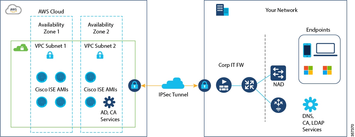 An example of a deployment connected to AWS cloud