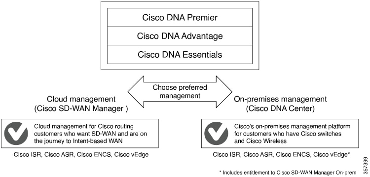Overview of Cisco DNA licenses