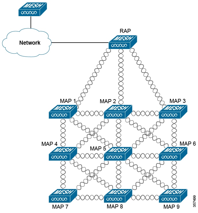 The topology displays a wireless mesh network consisting of root AP and mesh AP.