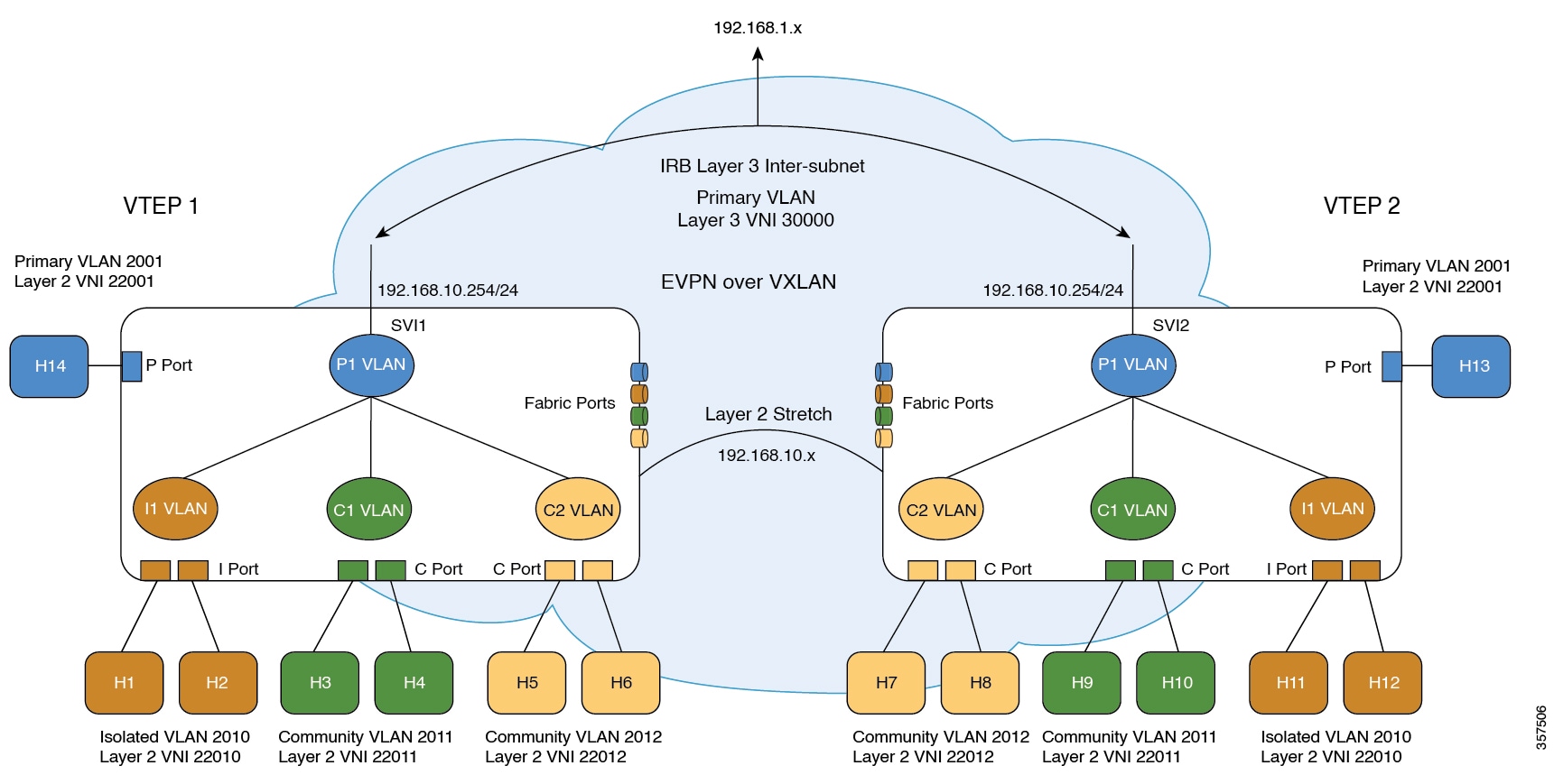 Topology to show the PVLAN extension in a BGP EVPN VXLAN fabric.