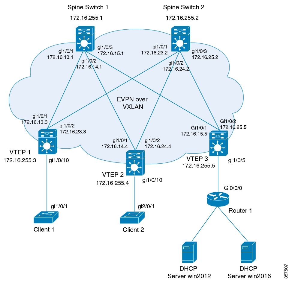 Topology for DHCP relay deployment in a BGP EVPN VXLAN fabric