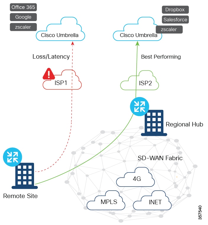 Cisco Catalyst SD-WAN Cloud OnRamp Configuration Guide, Cisco IOS XE ...