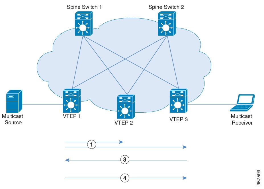 Sequence of events for TRM in Data MDT mode