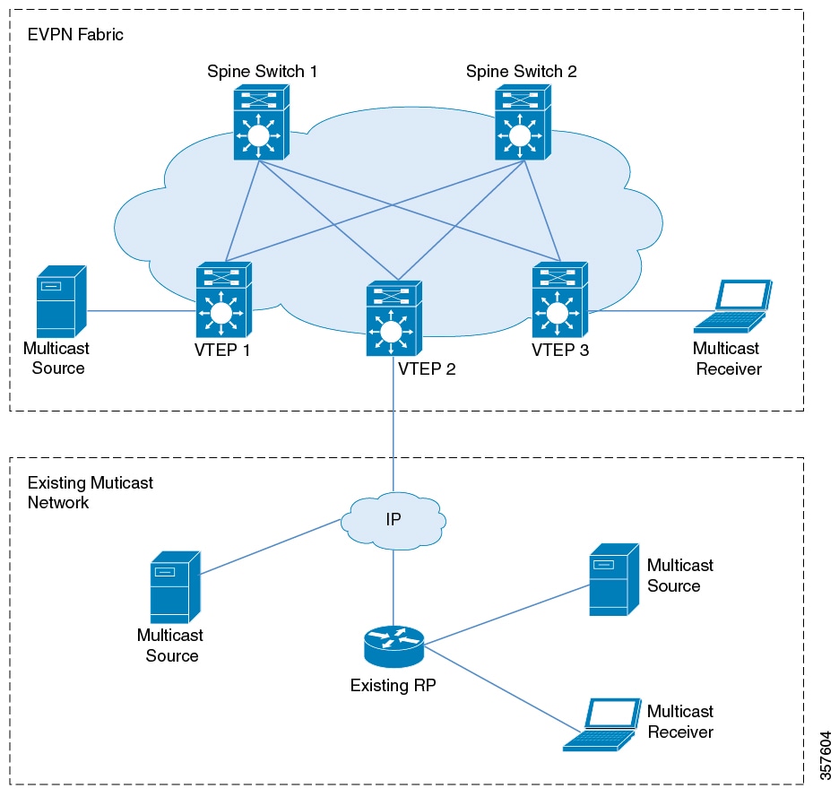 For TRM, RP placed on an external router connected to a VTEP