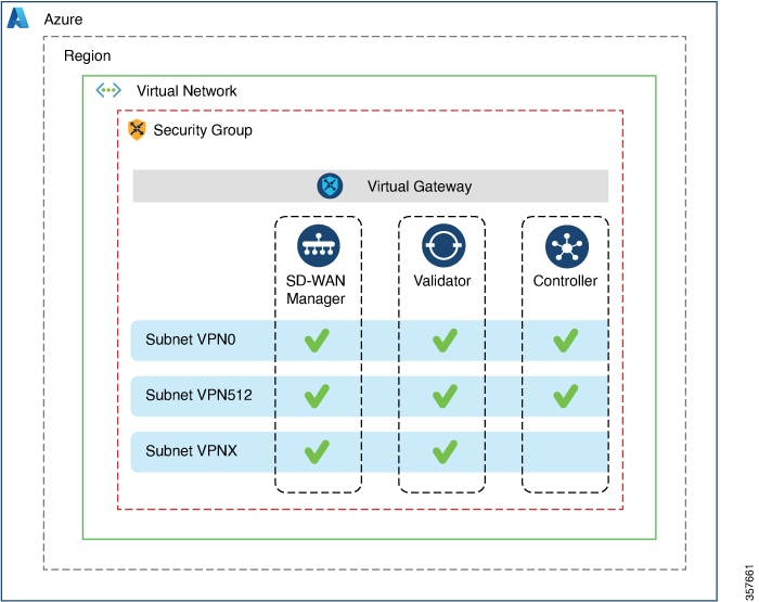 Shows the architecture of the Azure region, virtual network, security group.