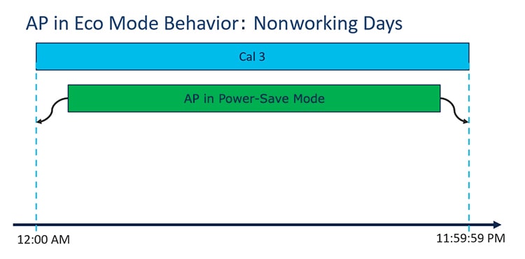 This image shows the Access Point in Eco Mode Behavior in the nonworking day scenario