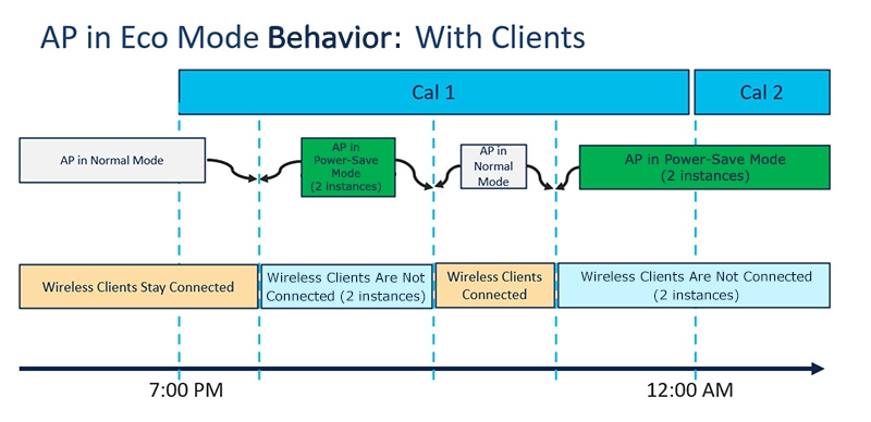 This image shows the Access Point in Eco Mode Behavior with Clients