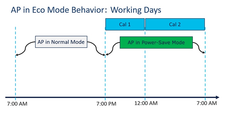 This image shows the Access Point in Eco Mode Behaviour in the working day scenario.