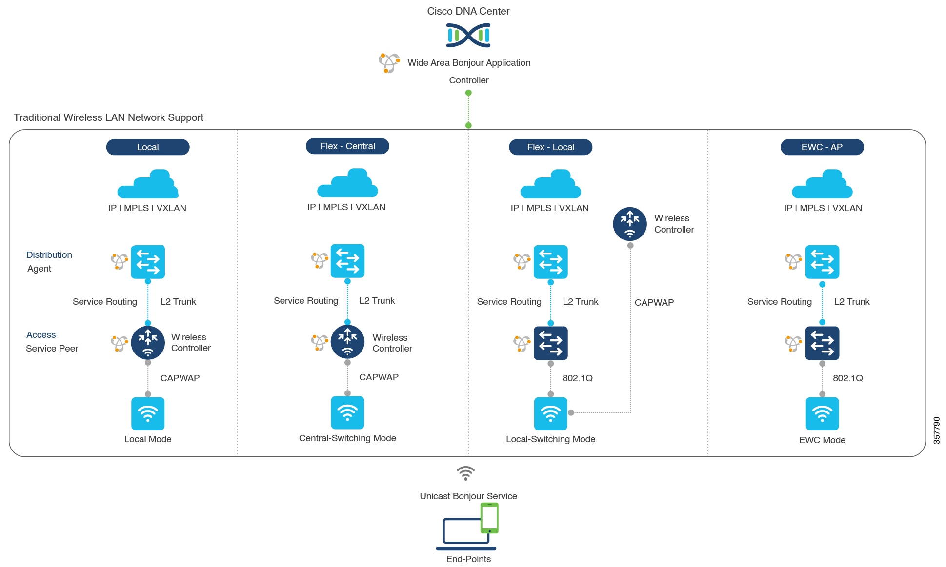 Enterprise Traditional Wireless LAN Network Design