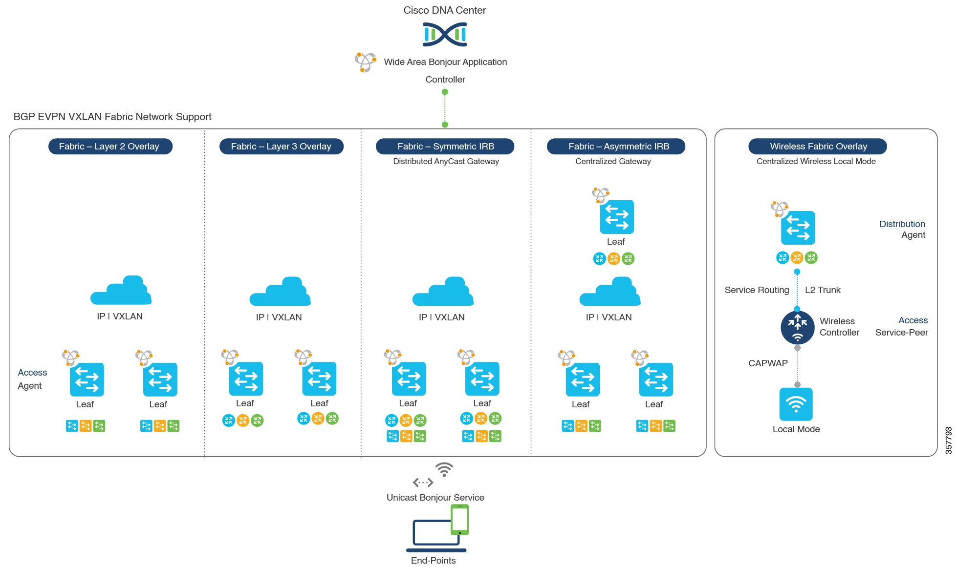 BGP EVPN VXLAN 有線およびワイヤレス設計の代替案