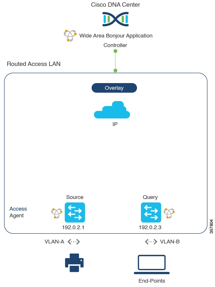 BGP EVPN Routed Access LAN Service Routing
