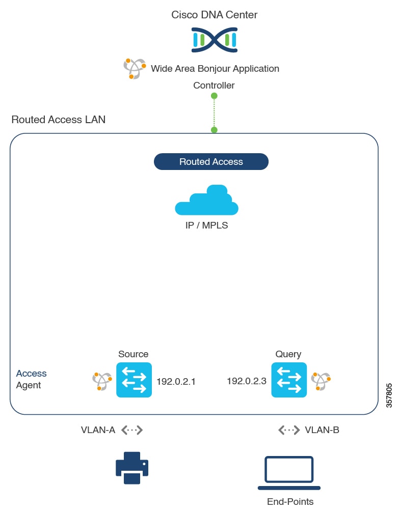 Traditional Routed Access LAN Service Routing