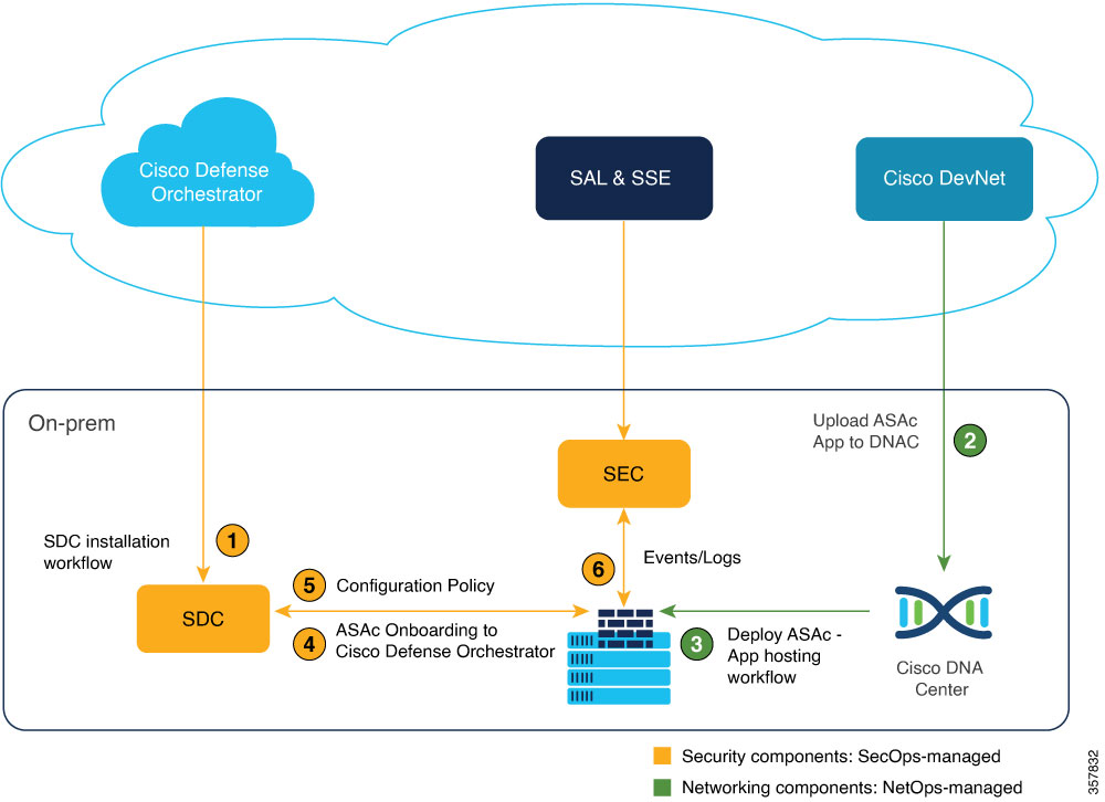 High-level workflow of ASAv/ASAc Firewall Solution