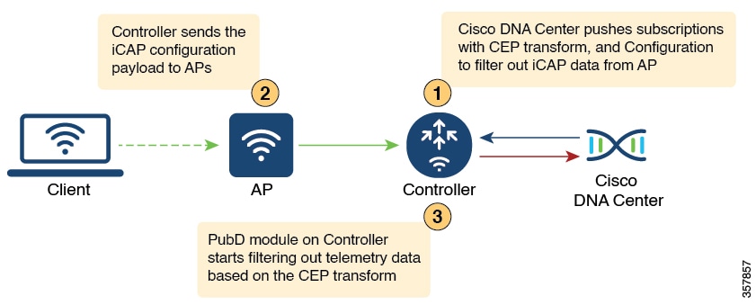 This image shows the high-level end-to-end system flow for Cisco DNA center client event and SSID telemetry filter