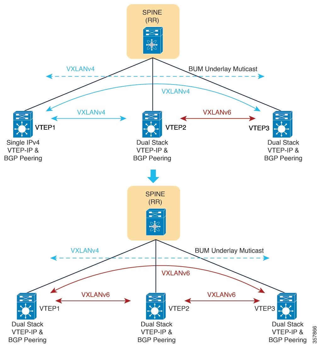 Enable dual stack in the underlay