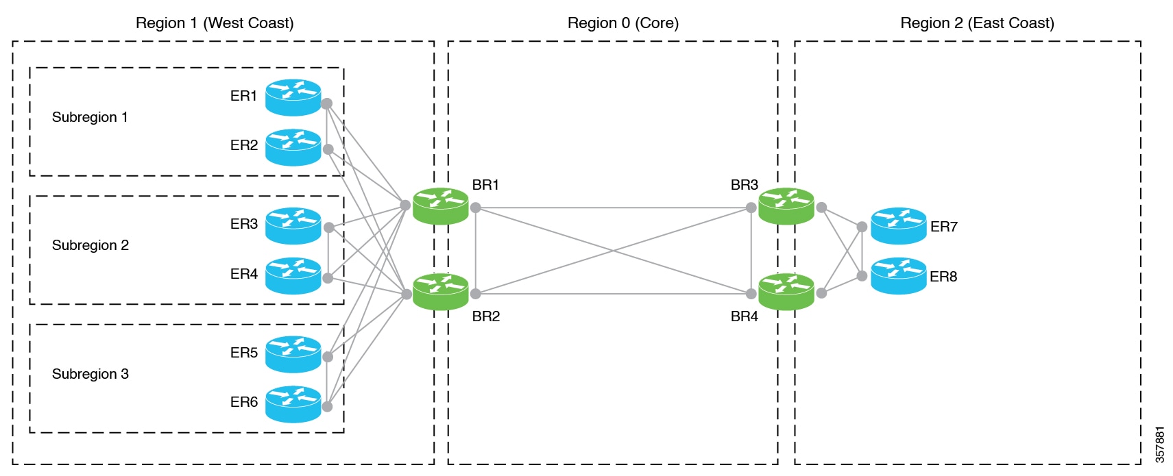 Multi-Region Fabric network with two border routers shared among three subregions of an access region.
