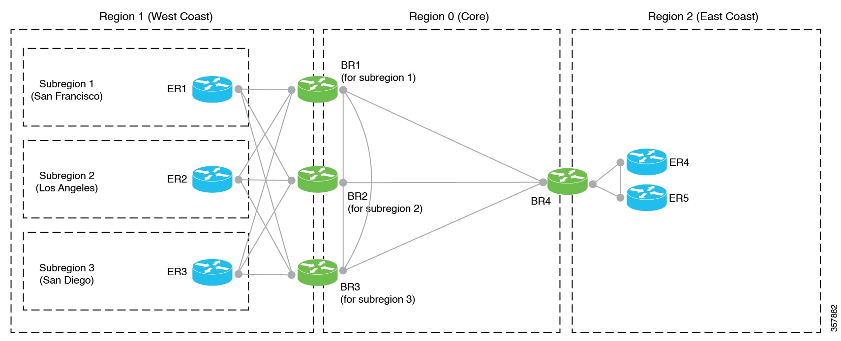 Multi-Region Fabric network with two regions and three subregions.