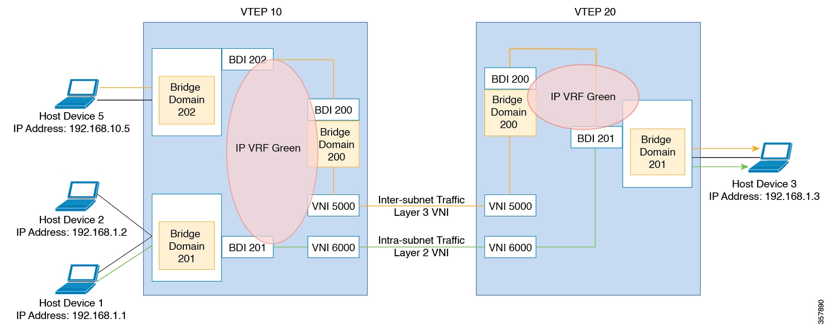 Traffic flow in EVPN VXLAN network when Symmetric IRB is configured.