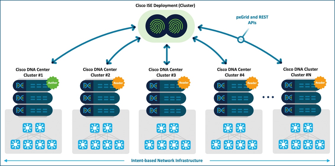 Cisco Multiple DNA Center Deployment Overview