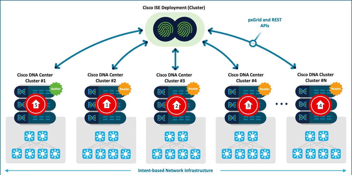 Upgrade Recommendations for Cisco Multiple DNA Center