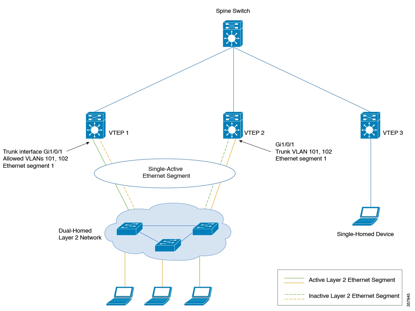 Topology for a single-active dual-homed network with two hosts connected to two separate VTEPs