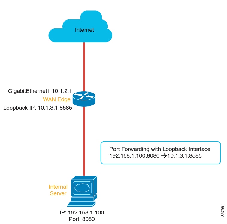 Port forwarding with loopback interface