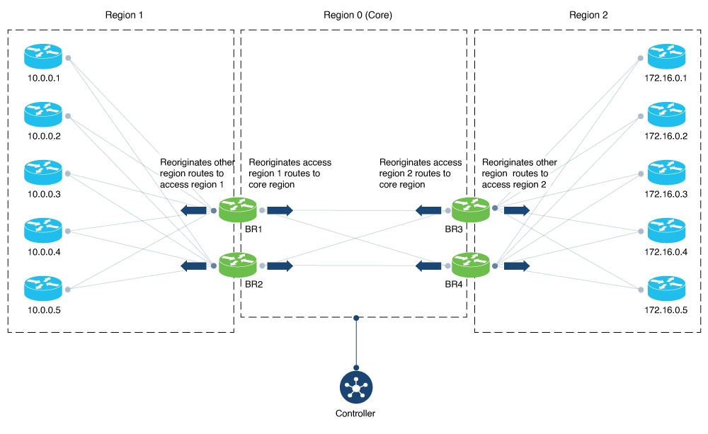 Illustration showing border routers reoriginating routes in a multi-region fabric network.