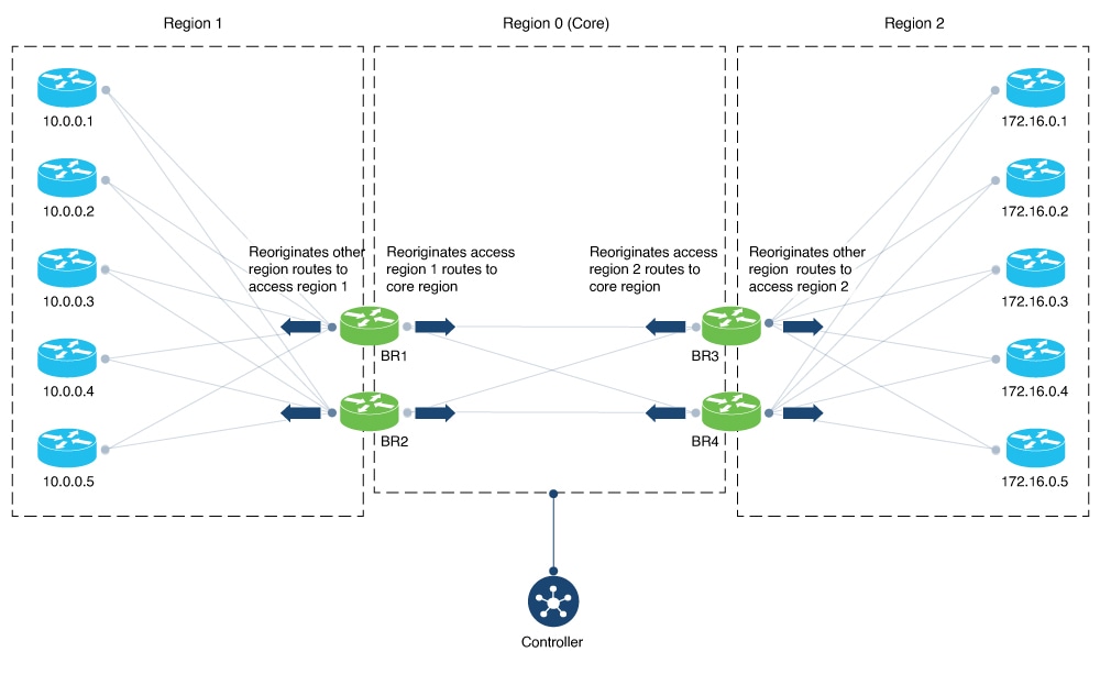 Illustration showing border routers reoriginating routes in a multi-region fabric network.