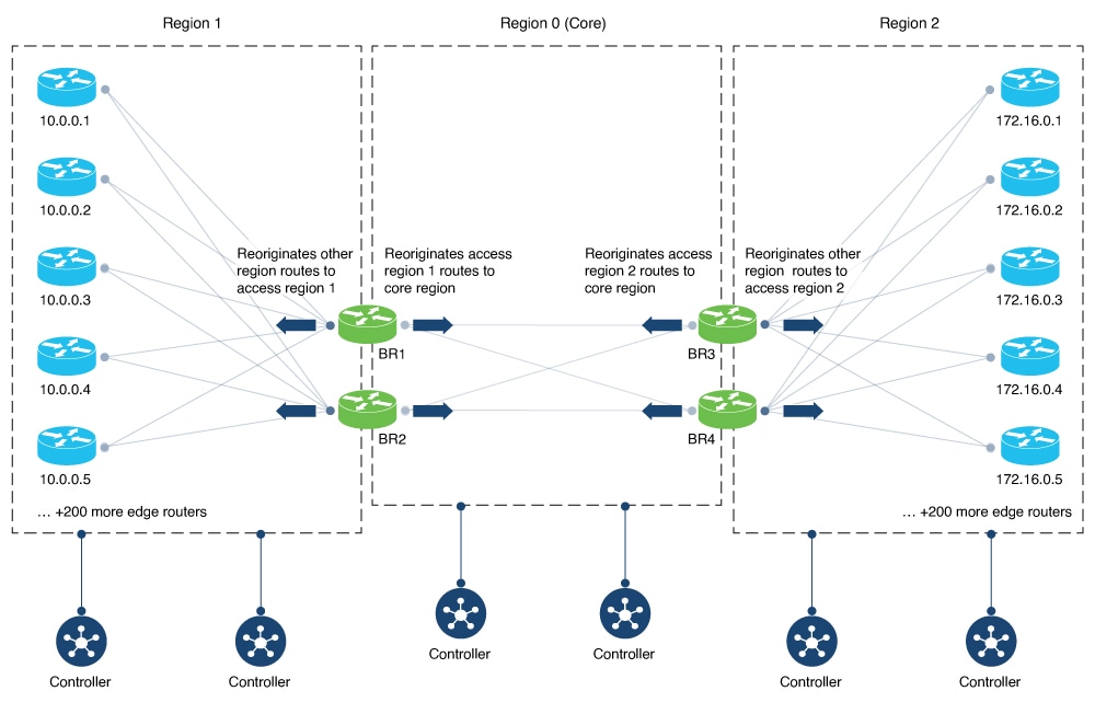 Illustration showing border routers performing route aggregation