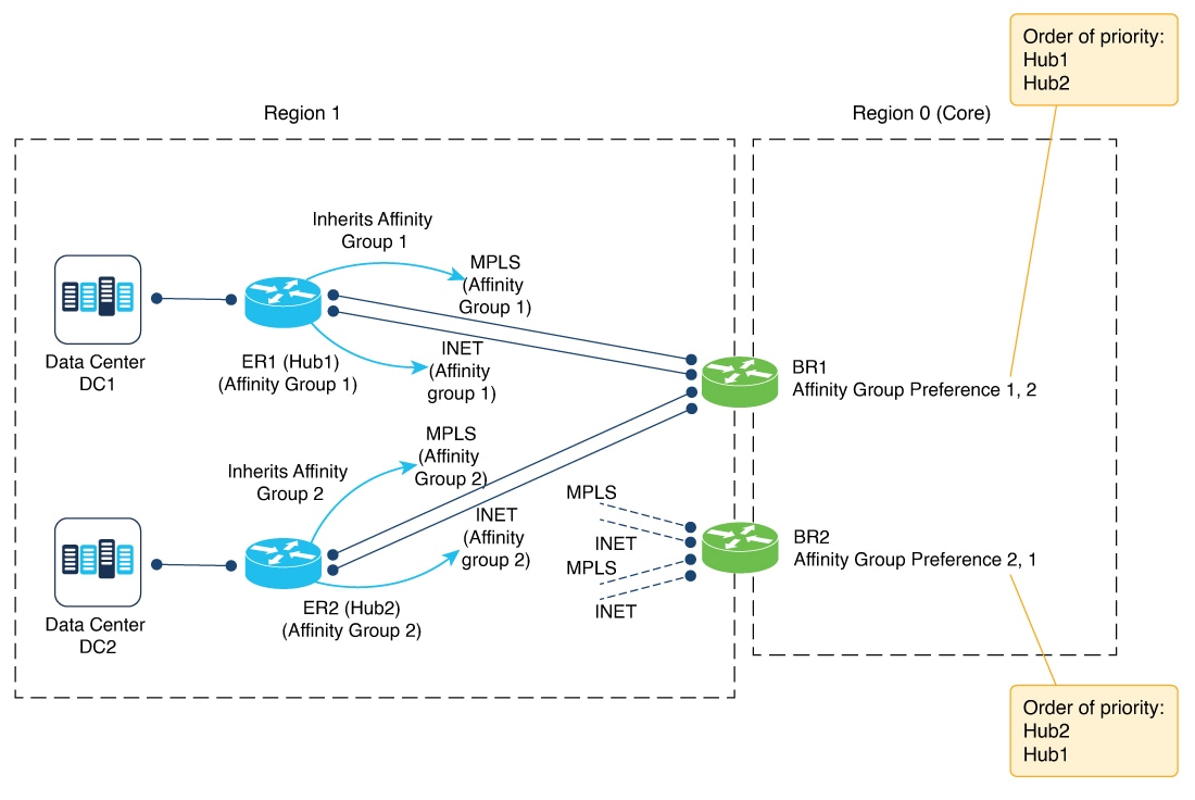 Illustration showing how routes inherit affinity groups from the originating routers.