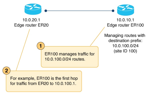 Illustration showing a network with a router managing traffic for a range of routes.