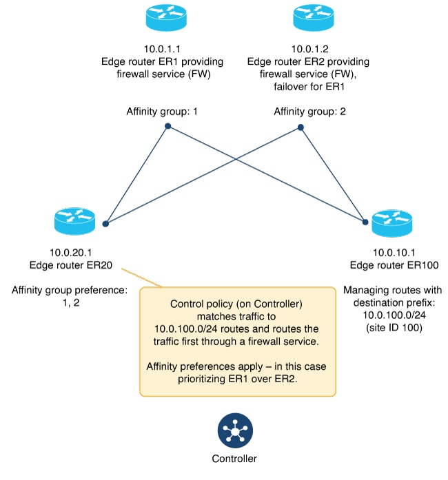 Illustration showing how control policy can match traffic and route it through a firewall service, and showing how affinity group values affect the resulting routing.
