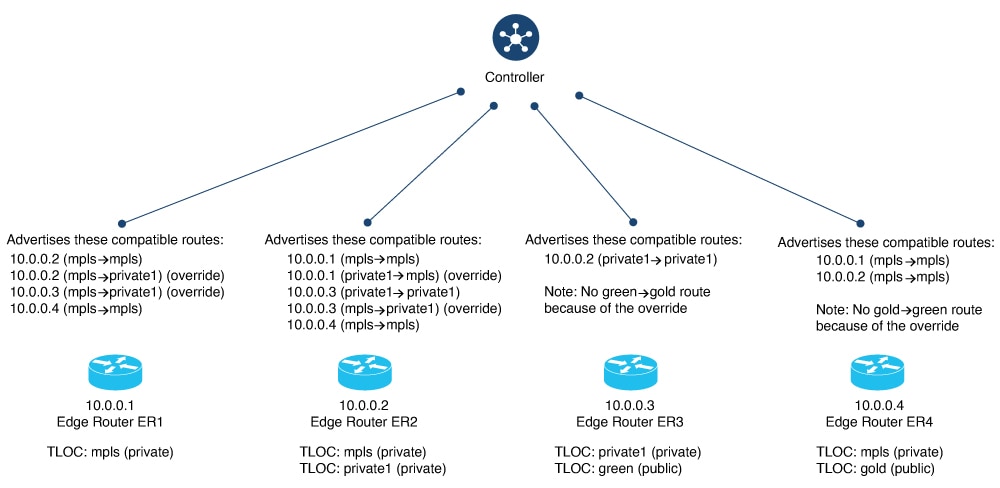 Illustration showing route filtering by TLOC color, with overrides.