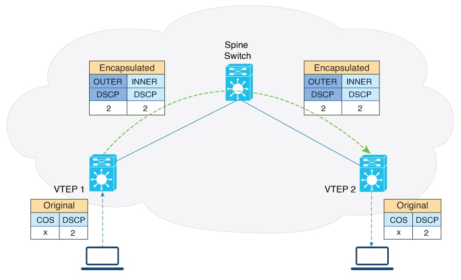 Marking of EVPN VXLAN traffic when there is no QoS policy.