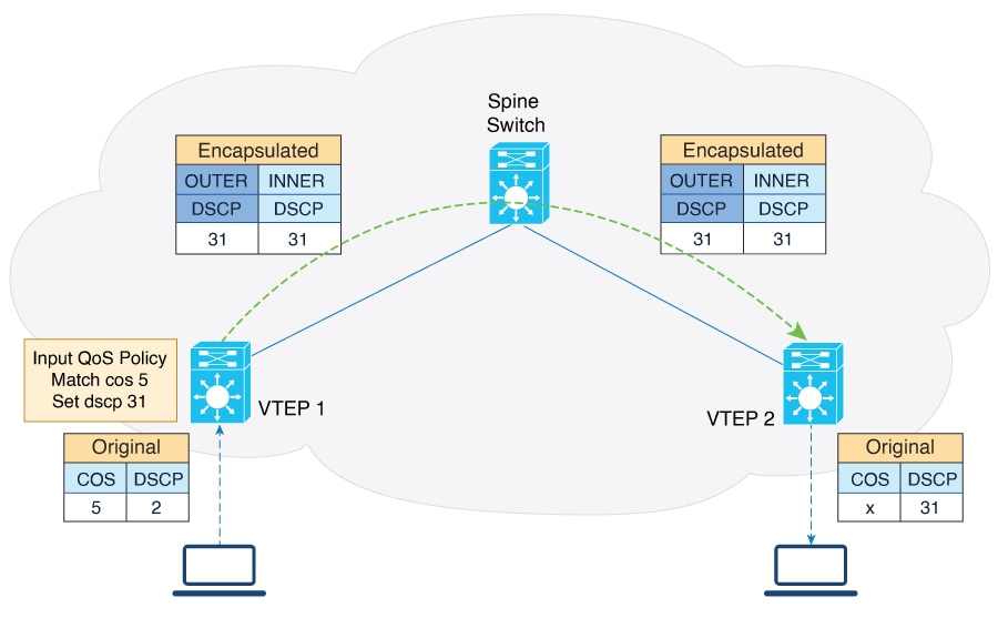 Layer 3 EVPN VXLAN packet marking when an QoS policy is applied at ingress VTEP.
