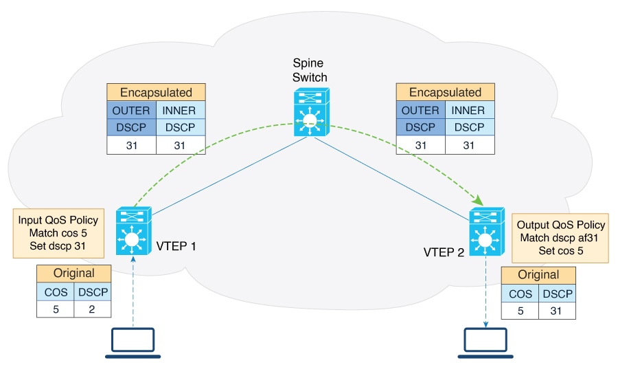 EVPN VXLAN Layer 3 packet marking at when QoS policies are applied at ingress and egress VTEPs.
