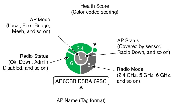 The AP icon diagram identifies the different components of an AP icon, including the health score, AP mode, and AP status.