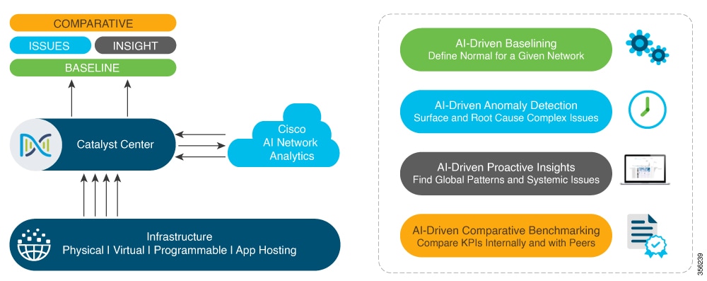 Cisco AI Network Analytics features include baselining, anomaly detection, proactive insights, and comparative benchmarking.