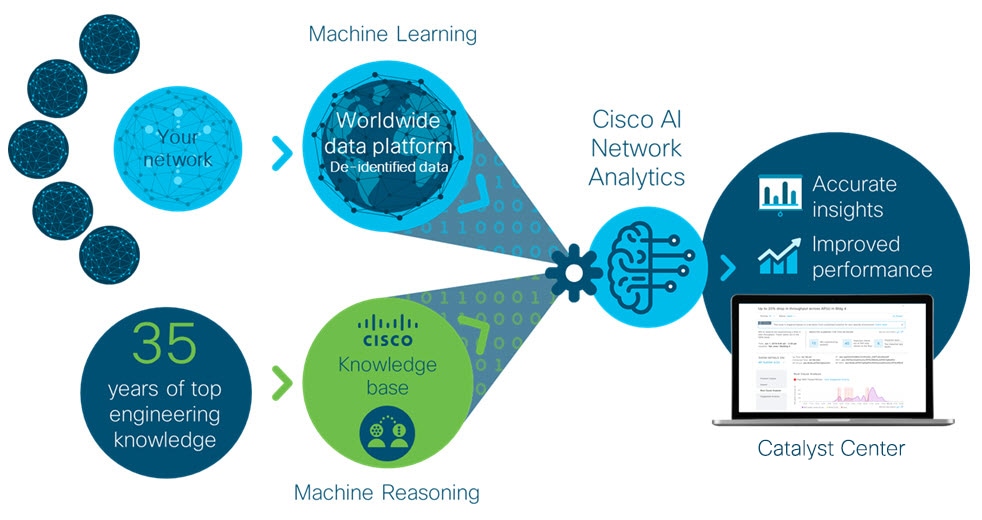 The Cisco AI Network Analytics architecture includes machine reasoning, machine learning, and Catalyst Center.