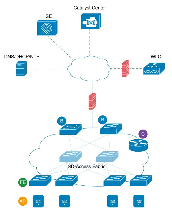 This diagram illustrates the Cisco SD-Access fabric infrastructure.