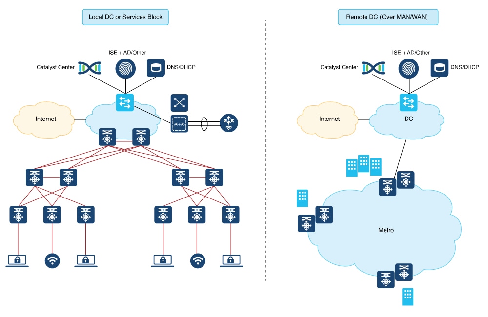 The diagram displays two deployment models: a local data center or services block model and a remote data center over MAN/WAN model.