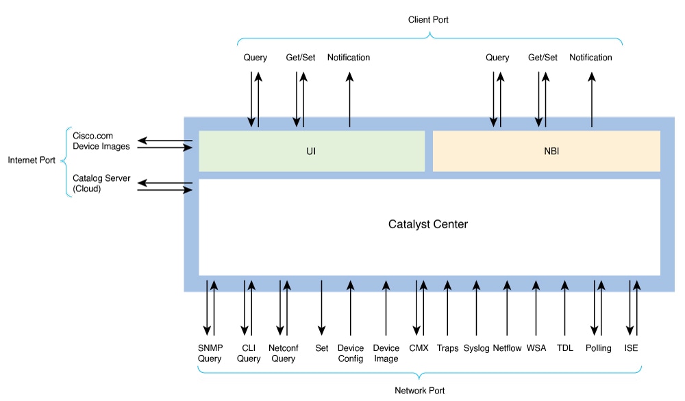 The diagram displays the specific ports on the firewall to access Catalyst Center through the GUI and to enable Catalyst Center to interact with network devices.