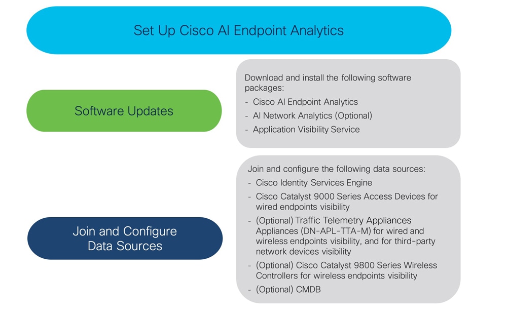 The Set Up Cisco AI Endpoint Analytics diagram displays which software packages to download and install and which data sources to join and configure.
