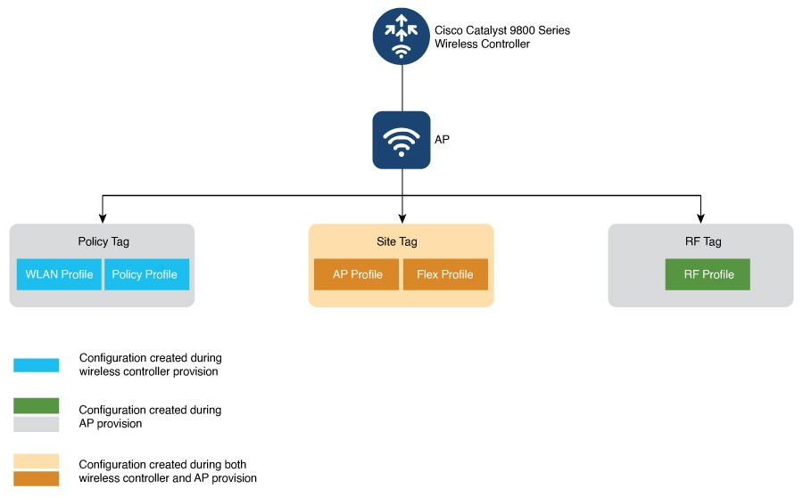 Catalyst Center tag processing for Cisco 9800 Series Wireless Controllers