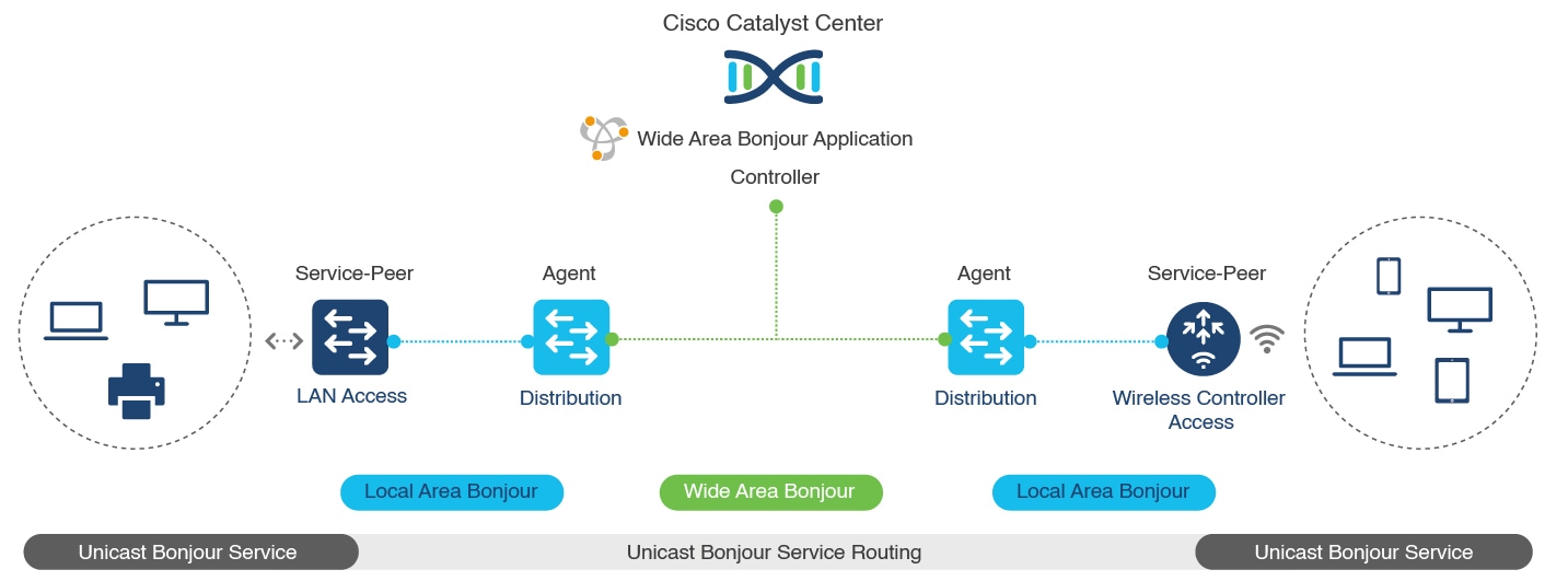 Network diagram with the Cisco Wide Area Bonjour solution architecture