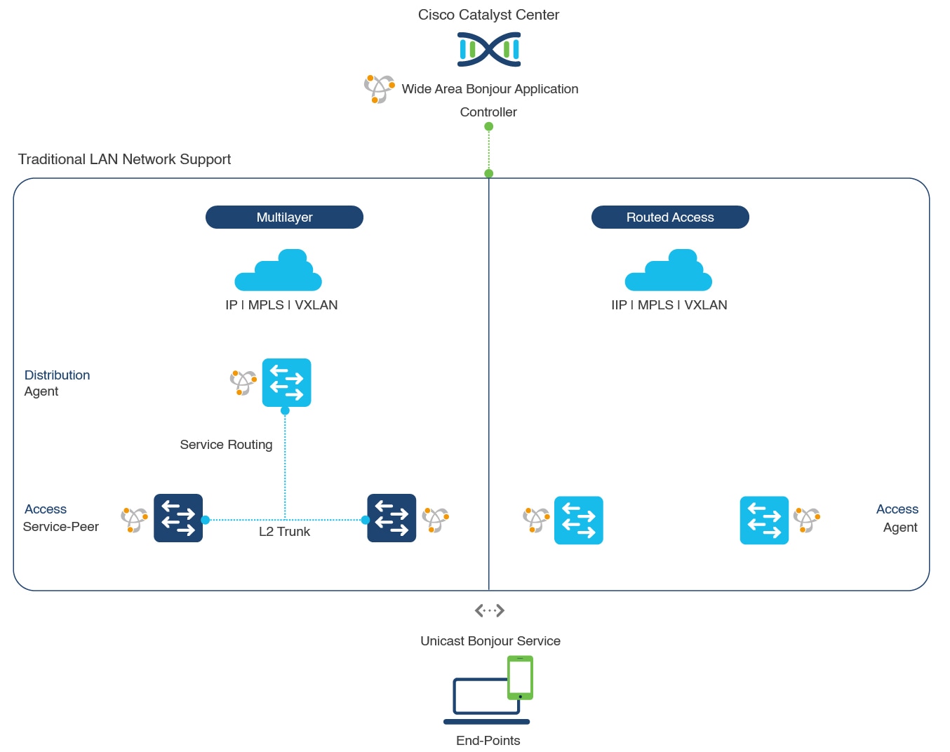 Network diagram with the supported traditional LAN network designs that are commonly deployed in an enterprise