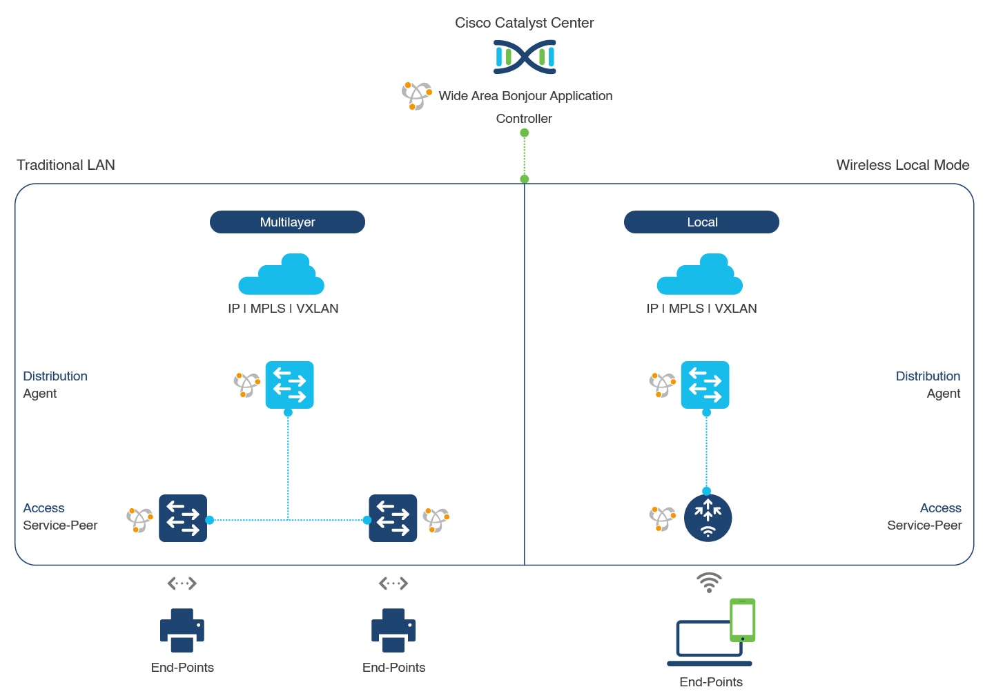 Network diagram with traditional LAN and central-switching wireless local mode network designs that are commonly deployed in an enterprise