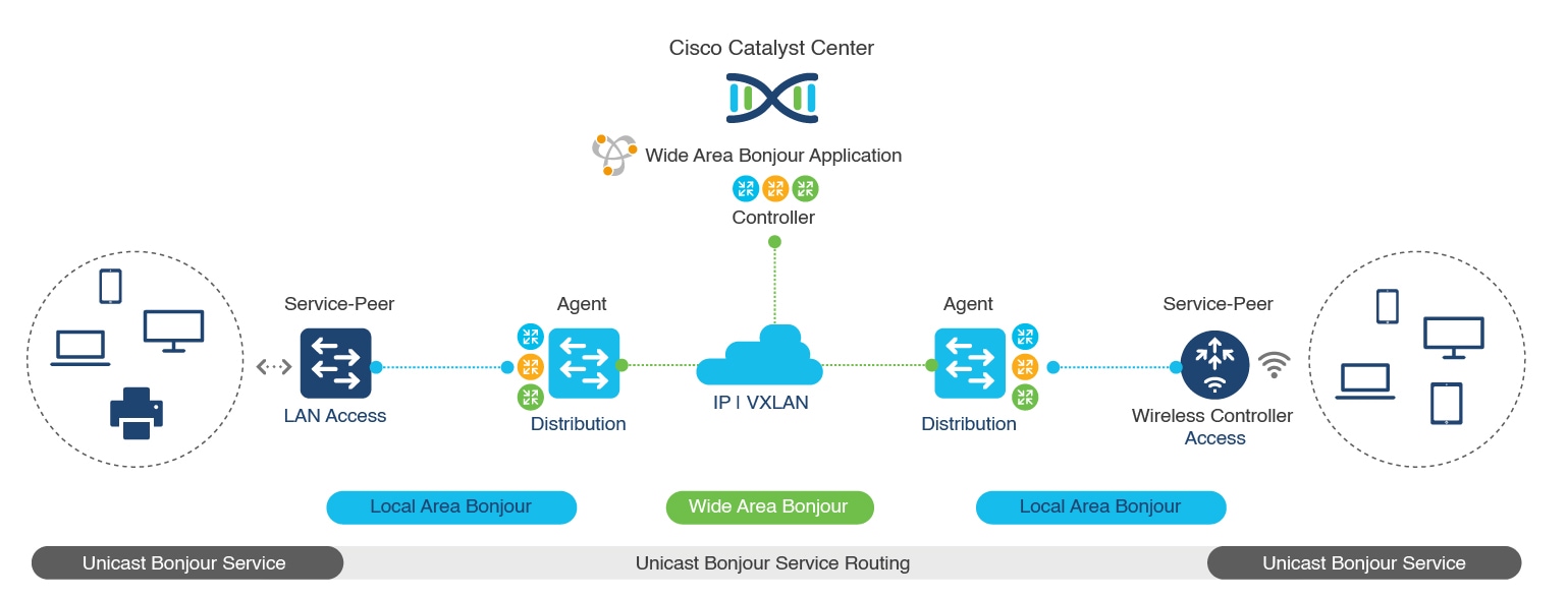 Network diagram with the overlay Bonjour service for a BGP EVPN-enabled enterprise network