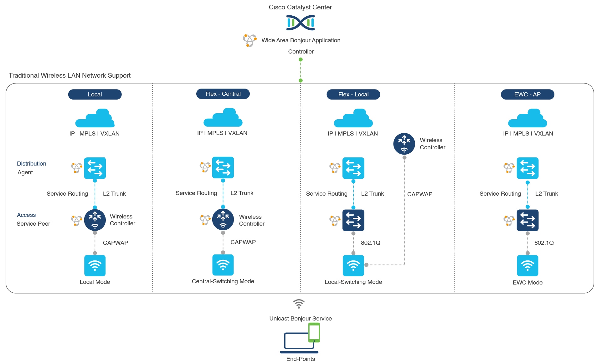 Network diagram with the supported traditional wireless LAN network designs that are commonly deployed in an enterprise